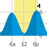 South Ashley Bridge tide chart for Saturday, October 4, 2025