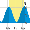 South Ashley Bridge tide chart for Sunday, October 5, 2025