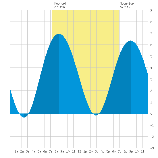 South Ashley Bridge tide chart for Tuesday, October 7, 2025