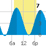 South Ashley Bridge tide chart for Tuesday, October 7, 2025