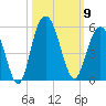 South Ashley Bridge tide chart for Thursday, October 9, 2025