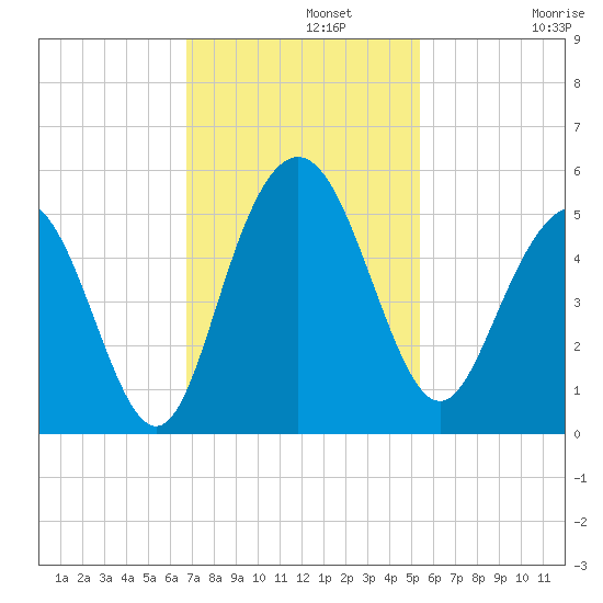 South Ashley Bridge tide chart for Monday, November 10, 2025