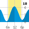 South Ashley Bridge tide chart for Monday, November 10, 2025