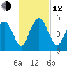 South Ashley Bridge tide chart for Wednesday, November 12, 2025
