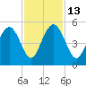 South Ashley Bridge tide chart for Thursday, November 13, 2025