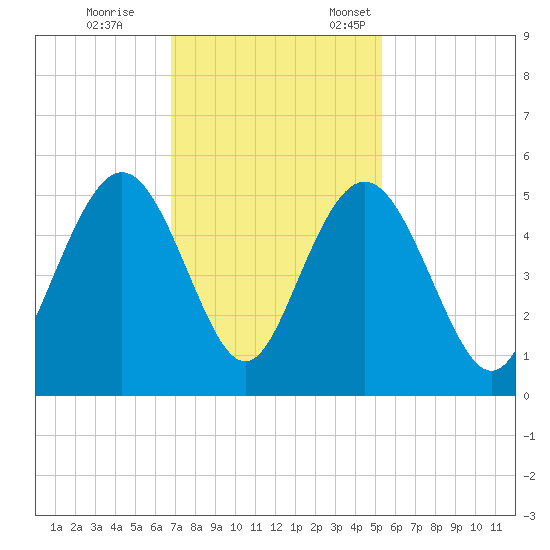 South Ashley Bridge tide chart for Saturday, November 15, 2025