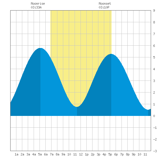 South Ashley Bridge tide chart for Sunday, November 16, 2025