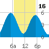 South Ashley Bridge tide chart for Sunday, November 16, 2025