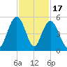 South Ashley Bridge tide chart for Monday, November 17, 2025