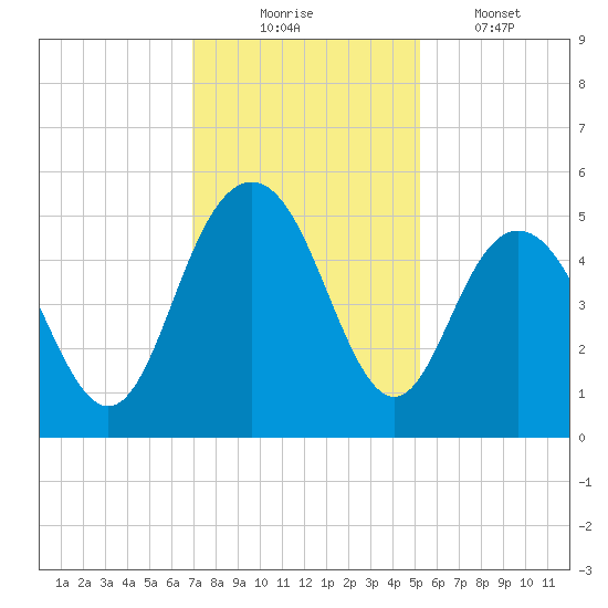 South Ashley Bridge tide chart for Sunday, November 23, 2025