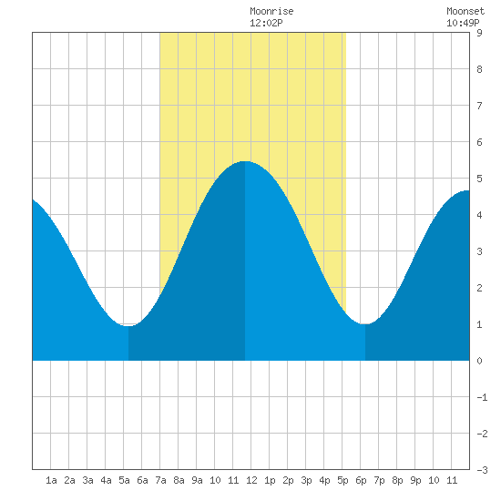 South Ashley Bridge tide chart for Wednesday, November 26, 2025