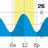 South Ashley Bridge tide chart for Wednesday, November 26, 2025