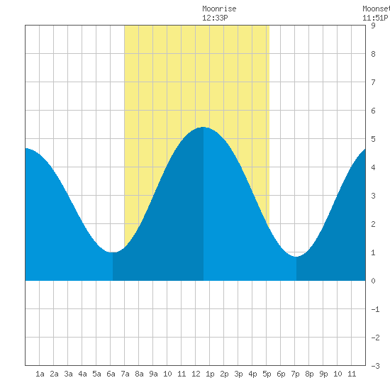 South Ashley Bridge tide chart for Thursday, November 27, 2025