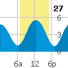 South Ashley Bridge tide chart for Thursday, November 27, 2025