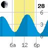 South Ashley Bridge tide chart for Friday, November 28, 2025