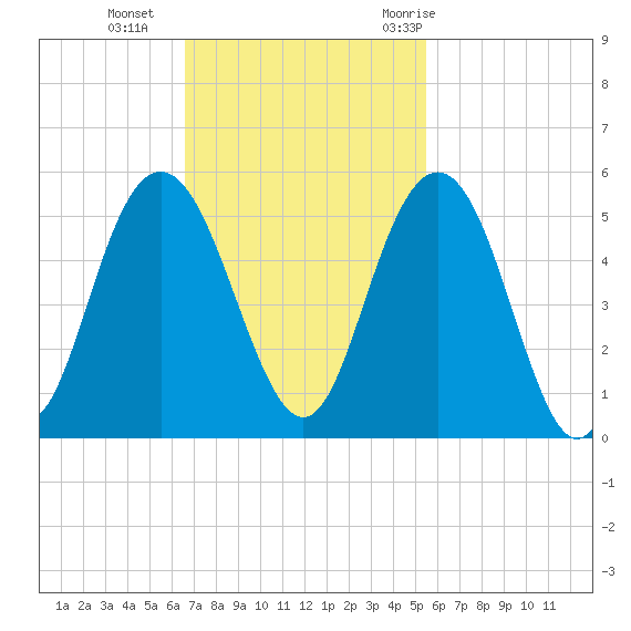 South Ashley Bridge tide chart for Sunday, November 2, 2025