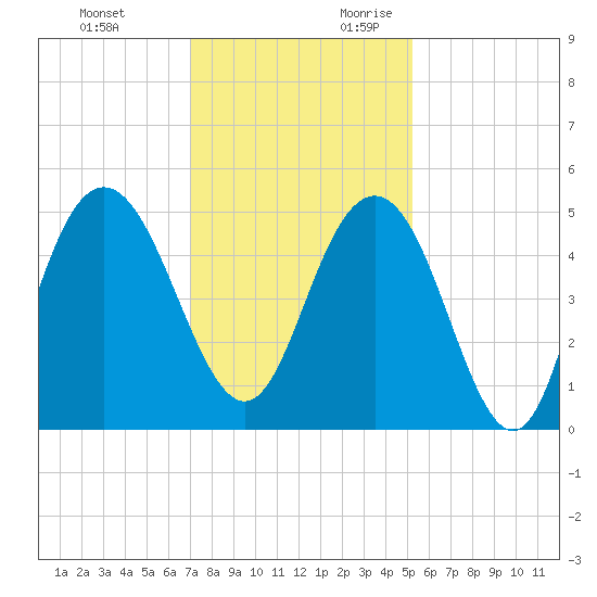 South Ashley Bridge tide chart for Sunday, November 30, 2025