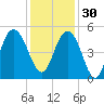 South Ashley Bridge tide chart for Sunday, November 30, 2025