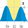 South Ashley Bridge tide chart for Monday, November 3, 2025