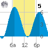 South Ashley Bridge tide chart for Wednesday, November 5, 2025
