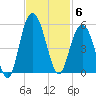South Ashley Bridge tide chart for Thursday, November 6, 2025
