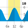 South Ashley Bridge tide chart for Wednesday, December 10, 2025
