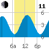 South Ashley Bridge tide chart for Thursday, December 11, 2025