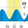 South Ashley Bridge tide chart for Friday, December 12, 2025