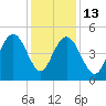South Ashley Bridge tide chart for Saturday, December 13, 2025