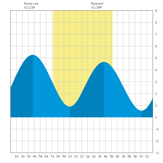 South Ashley Bridge tide chart for Sunday, December 14, 2025