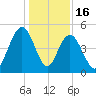 South Ashley Bridge tide chart for Tuesday, December 16, 2025