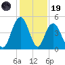 South Ashley Bridge tide chart for Friday, December 19, 2025