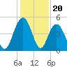 South Ashley Bridge tide chart for Saturday, December 20, 2025