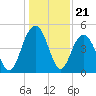 South Ashley Bridge tide chart for Sunday, December 21, 2025