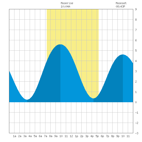 South Ashley Bridge tide chart for Tuesday, December 23, 2025