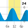 South Ashley Bridge tide chart for Wednesday, December 24, 2025