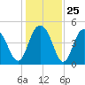 South Ashley Bridge tide chart for Thursday, December 25, 2025
