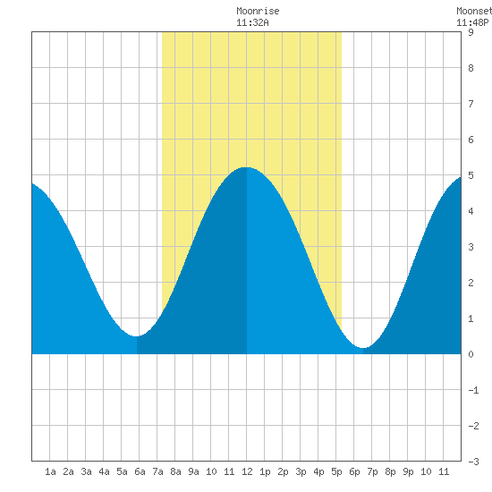 South Ashley Bridge tide chart for Friday, December 26, 2025