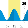 South Ashley Bridge tide chart for Friday, December 26, 2025