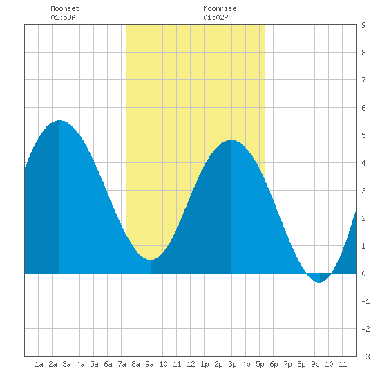 South Ashley Bridge tide chart for Monday, December 29, 2025