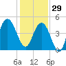 South Ashley Bridge tide chart for Monday, December 29, 2025
