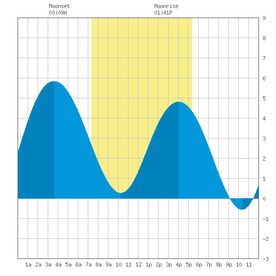 South Ashley Bridge tide chart for Tuesday, December 30, 2025