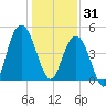South Ashley Bridge tide chart for Wednesday, December 31, 2025