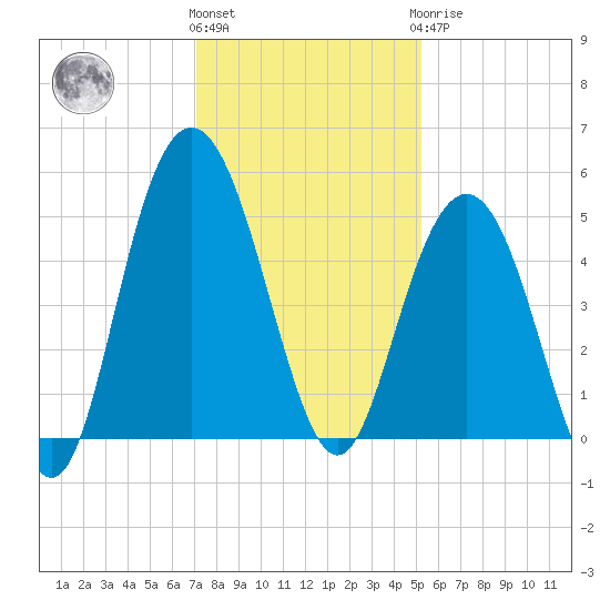 South Ashley Bridge tide chart for Thursday, December 4, 2025