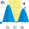 South Ashley Bridge tide chart for Thursday, December 4, 2025
