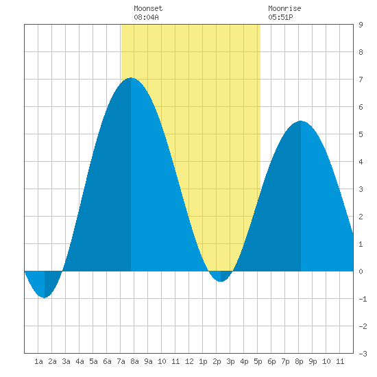 South Ashley Bridge tide chart for Friday, December 5, 2025