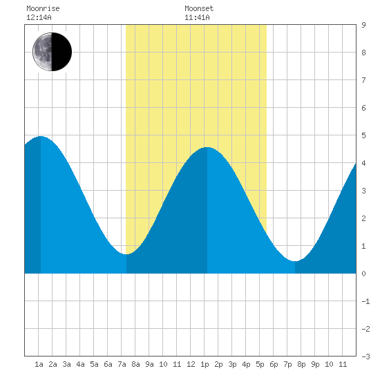 South Ashley Bridge tide chart for Saturday, January 10, 2026