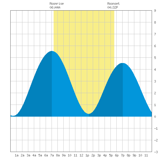 South Ashley Bridge tide chart for Saturday, January 17, 2026