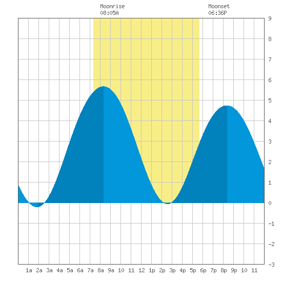 South Ashley Bridge tide chart for Monday, January 19, 2026