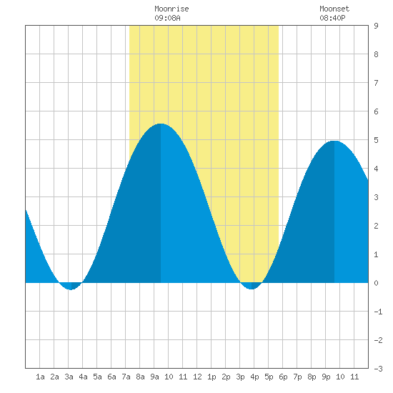 South Ashley Bridge tide chart for Wednesday, January 21, 2026